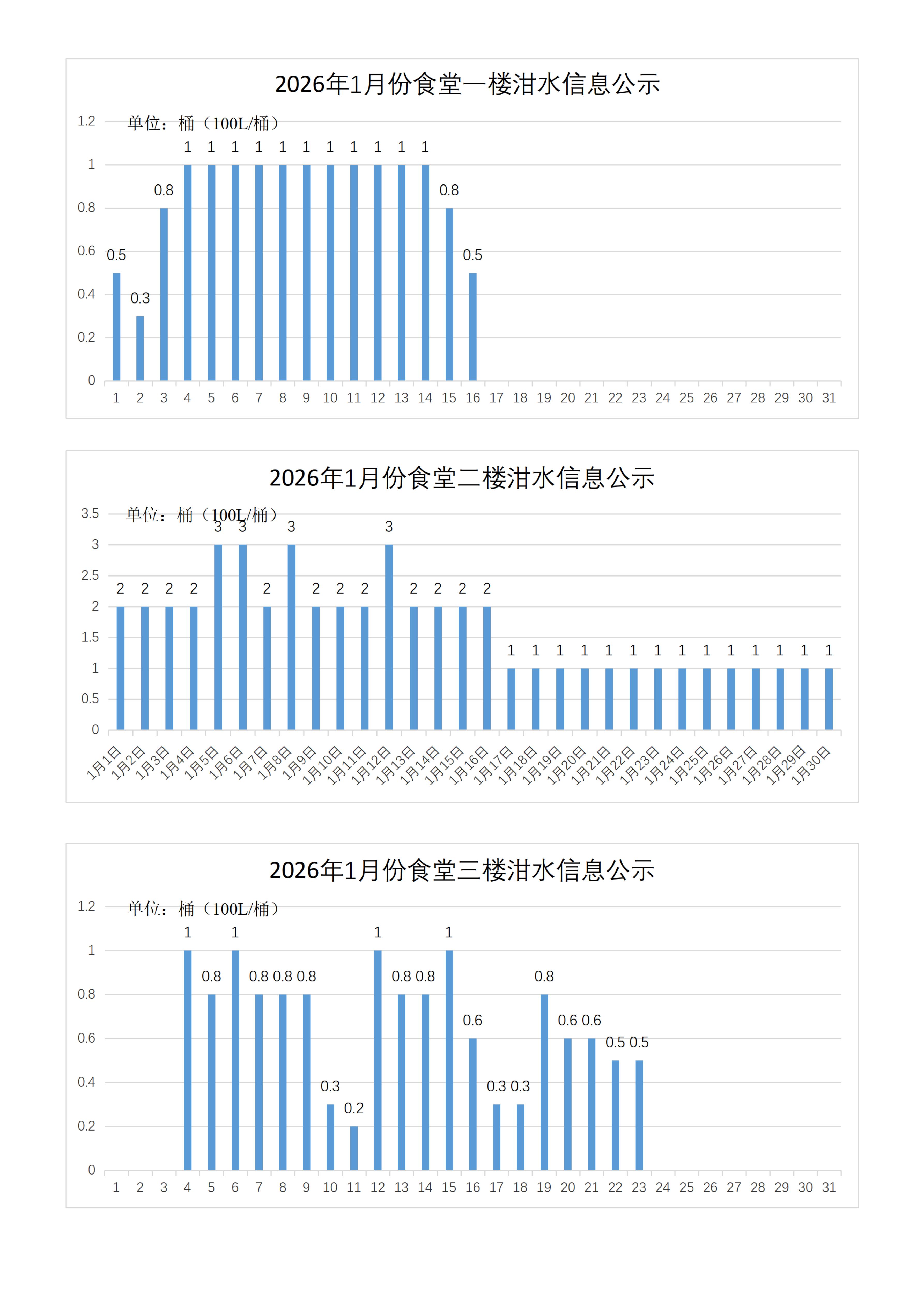食堂泔水信息公示2026年1月.jpg
