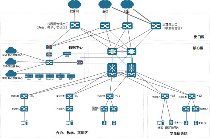 校园网整体架构